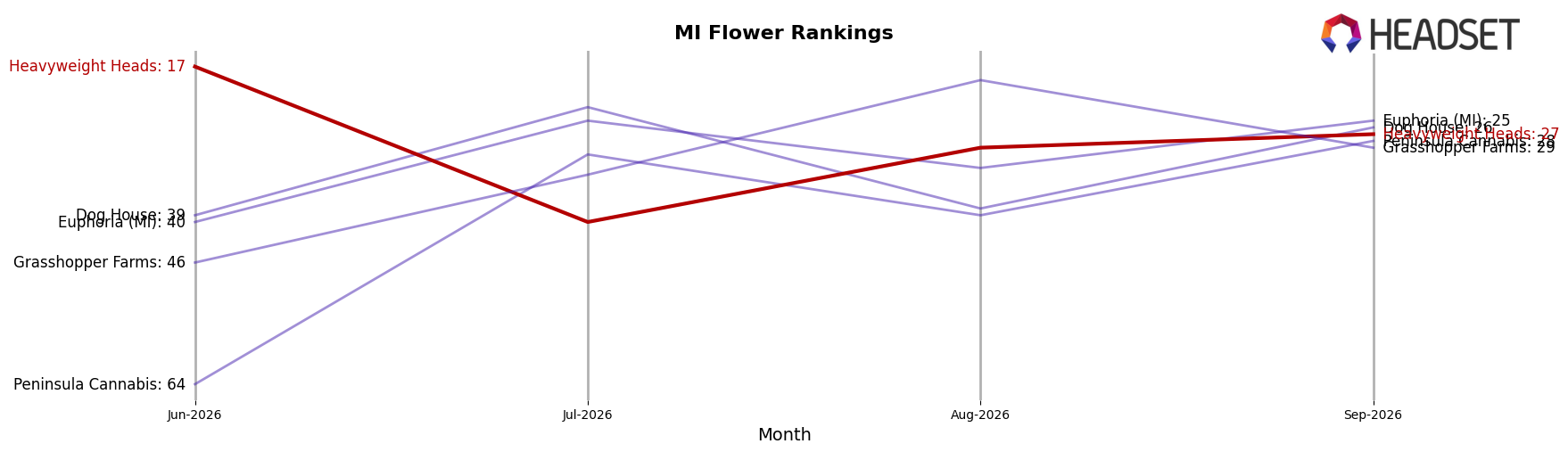 Heavyweight Heads market ranking for MI Flower
