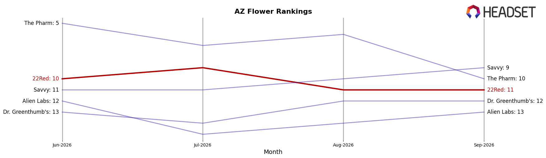 22Red market ranking for AZ Flower