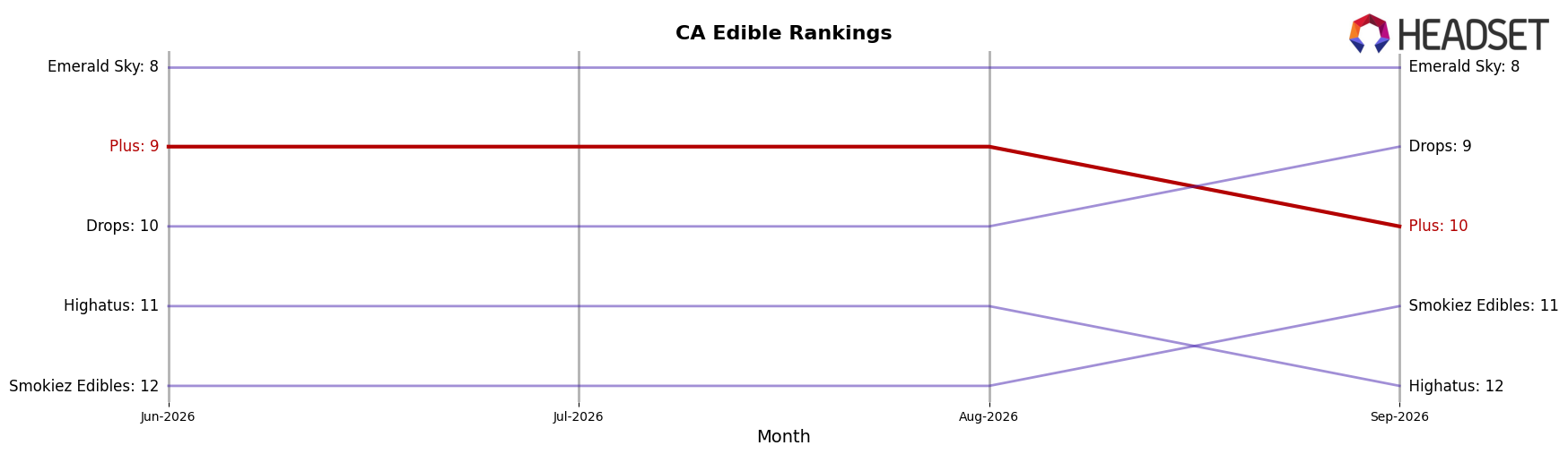 Plus market ranking for CA Edible
