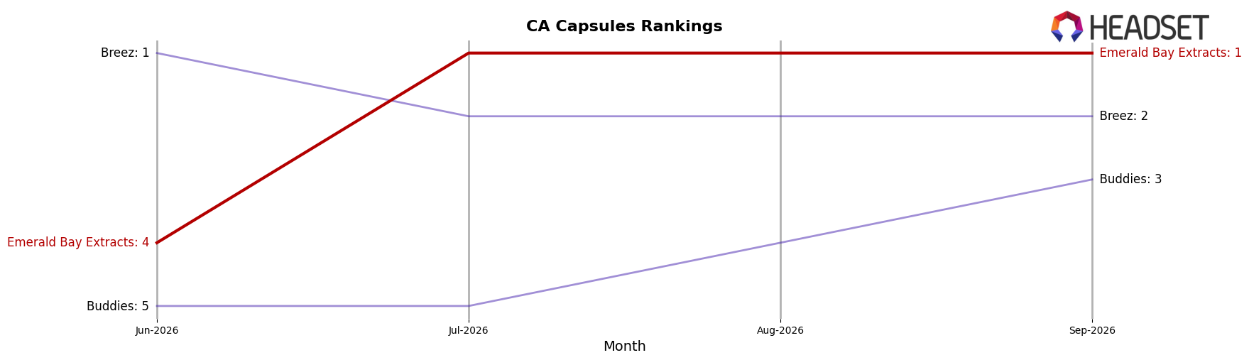 Emerald Bay Extracts market ranking for CA Capsules