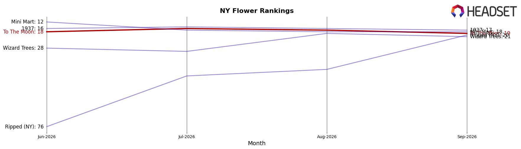 To The Moon market ranking for NY Flower