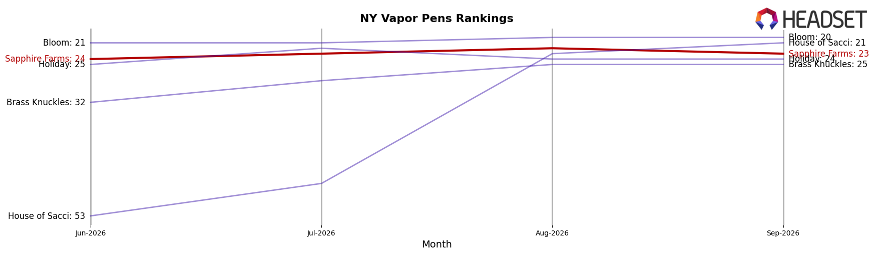 Sapphire Farms market ranking for NY Vapor Pens