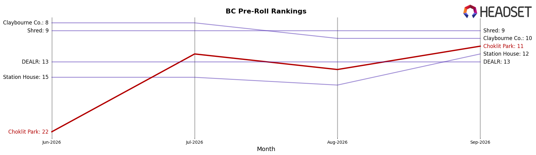 Choklit Park market ranking for BC Pre-Roll