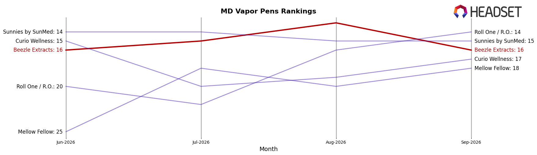 Beezle Extracts market ranking for MD Vapor Pens