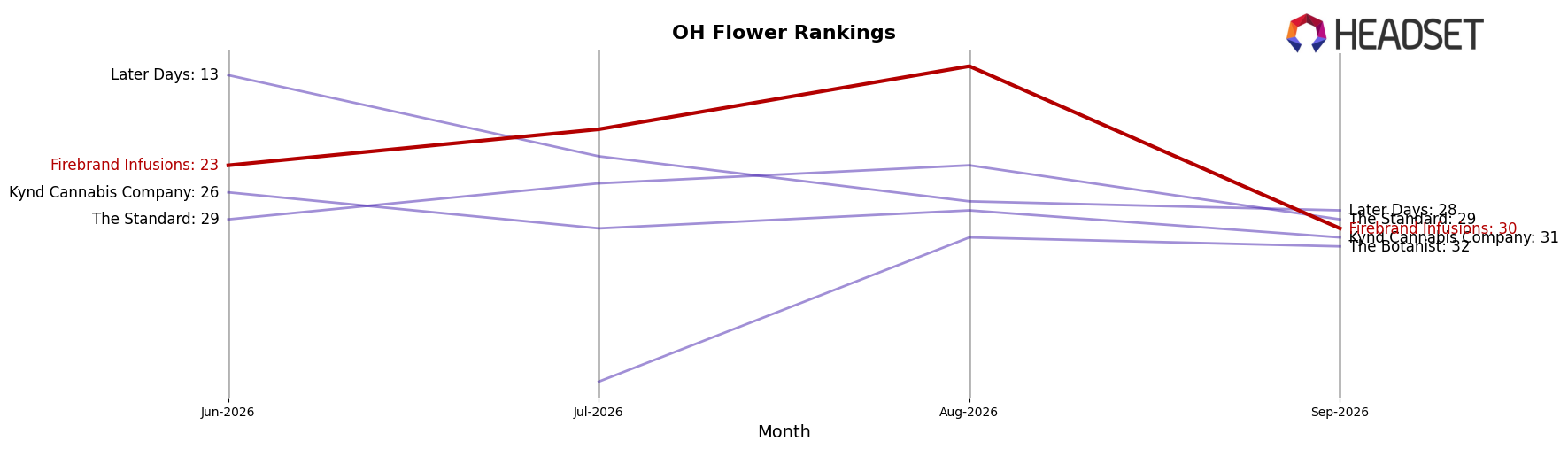 Firebrand Infusions market ranking for OH Flower