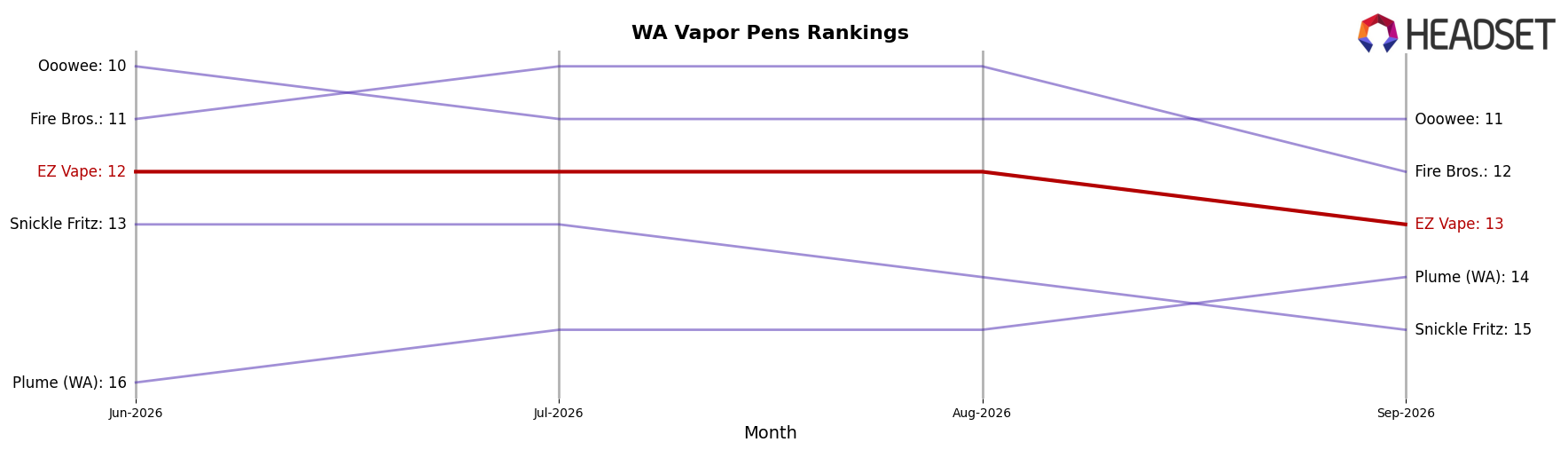 EZ Vape market ranking for WA Vapor Pens