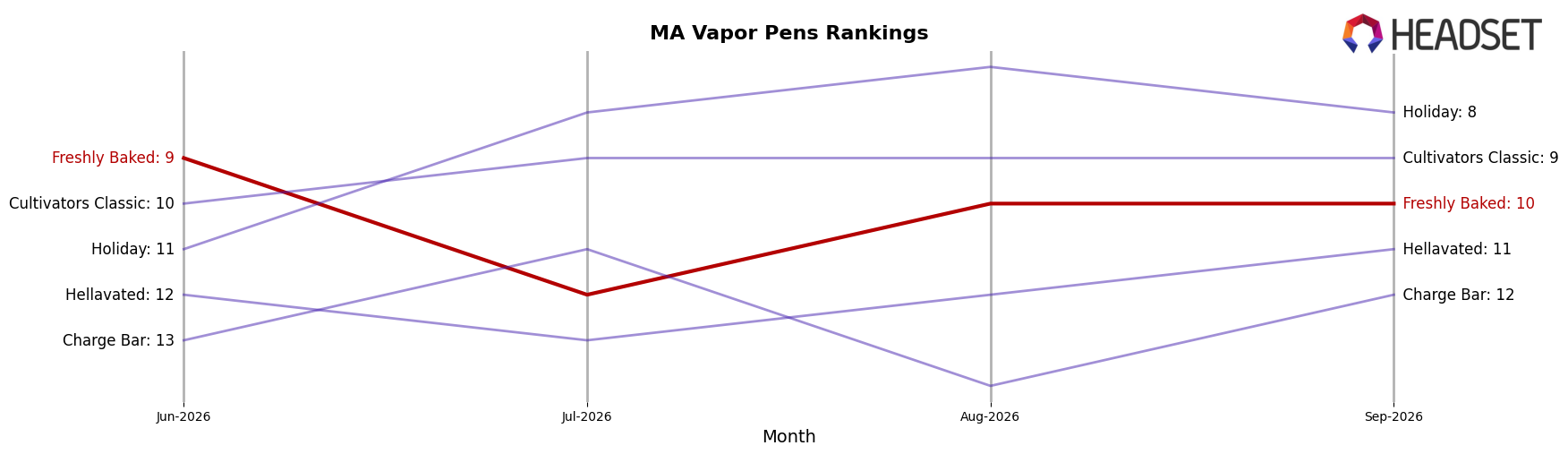 Freshly Baked market ranking for MA Vapor Pens