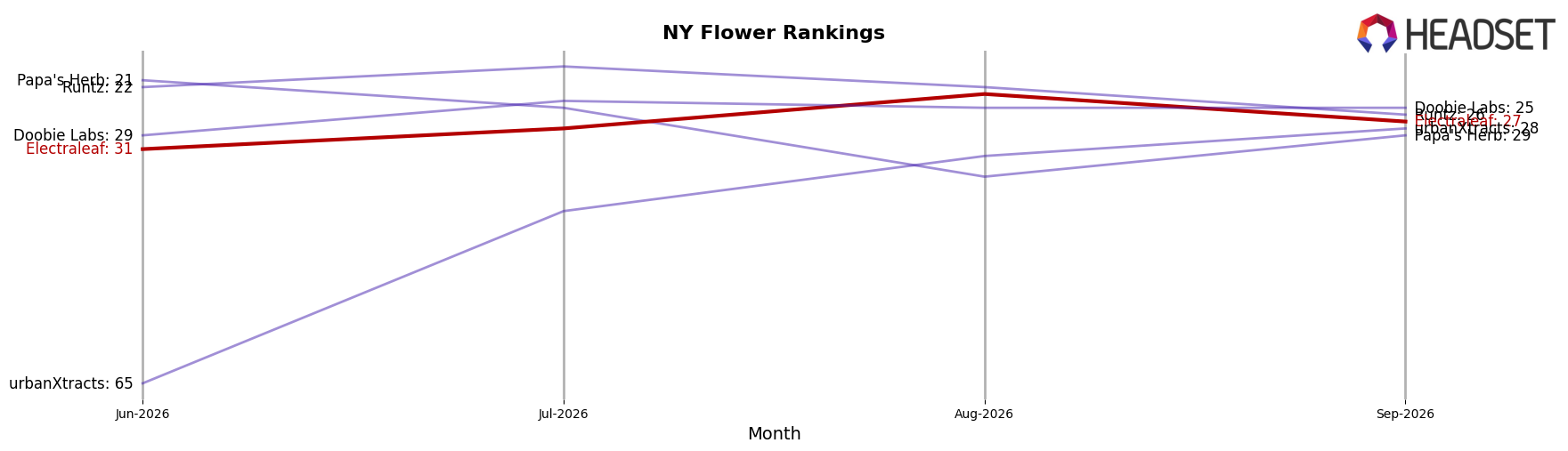 Electraleaf market ranking for NY Flower