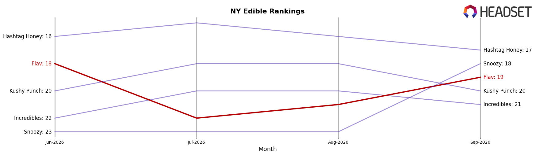 Flav market ranking for NY Edible