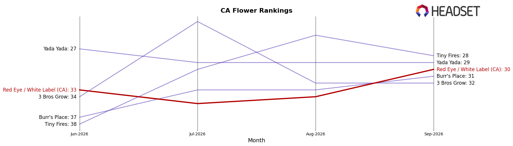 Red Eye / White Label (CA) market ranking for CA Flower
