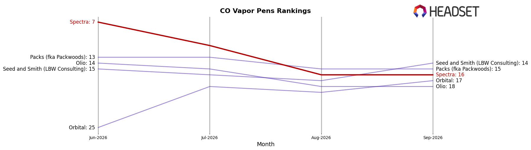 Spectra market ranking for CO Vapor Pens