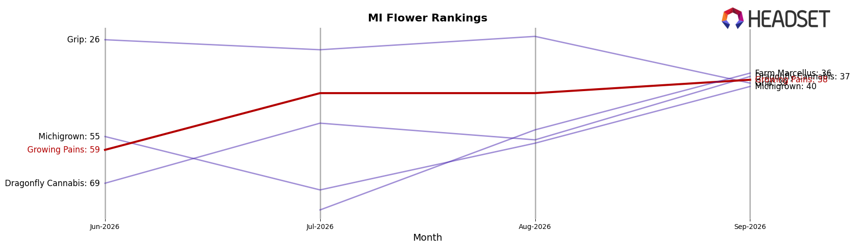 Growing Pains market ranking for MI Flower
