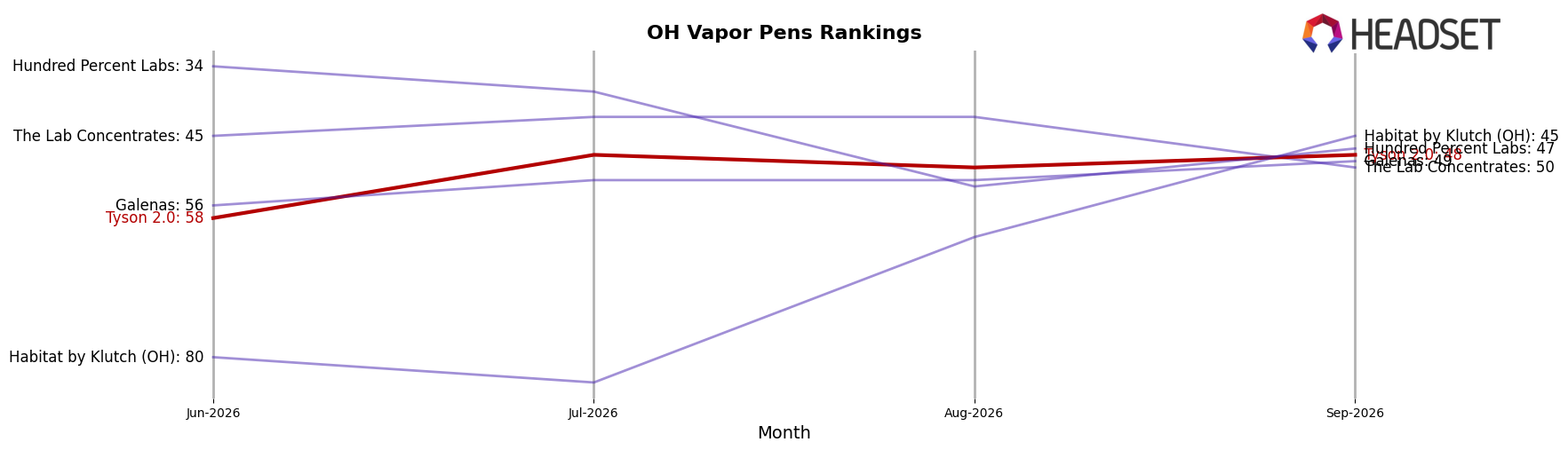 Tyson 2.0 market ranking for OH Vapor Pens