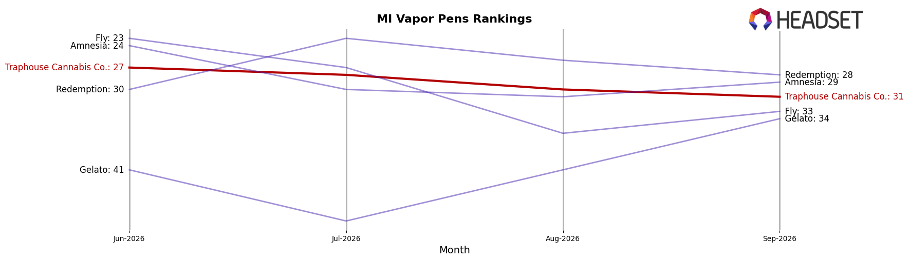 Traphouse Cannabis Co. market ranking for MI Vapor Pens