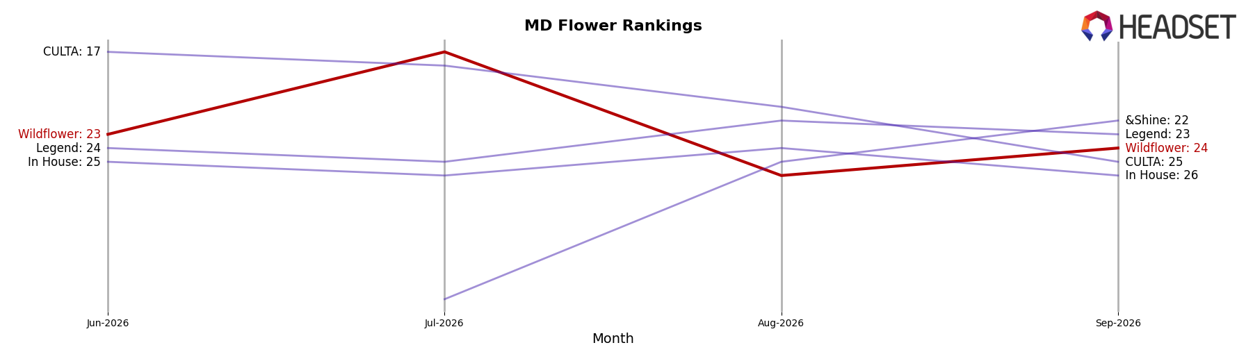 Wildflower market ranking for MD Flower