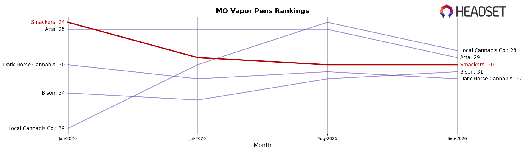 Smackers market ranking for MO Vapor Pens