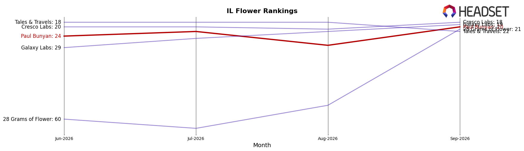 Paul Bunyan market ranking for IL Flower