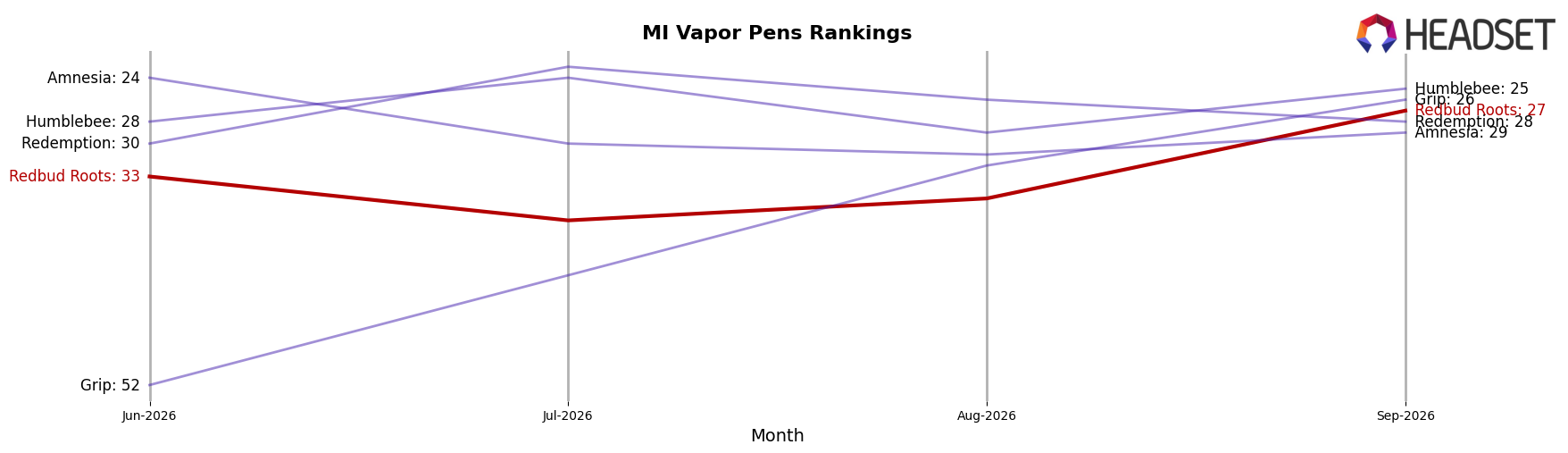 Redbud Roots market ranking for MI Vapor Pens