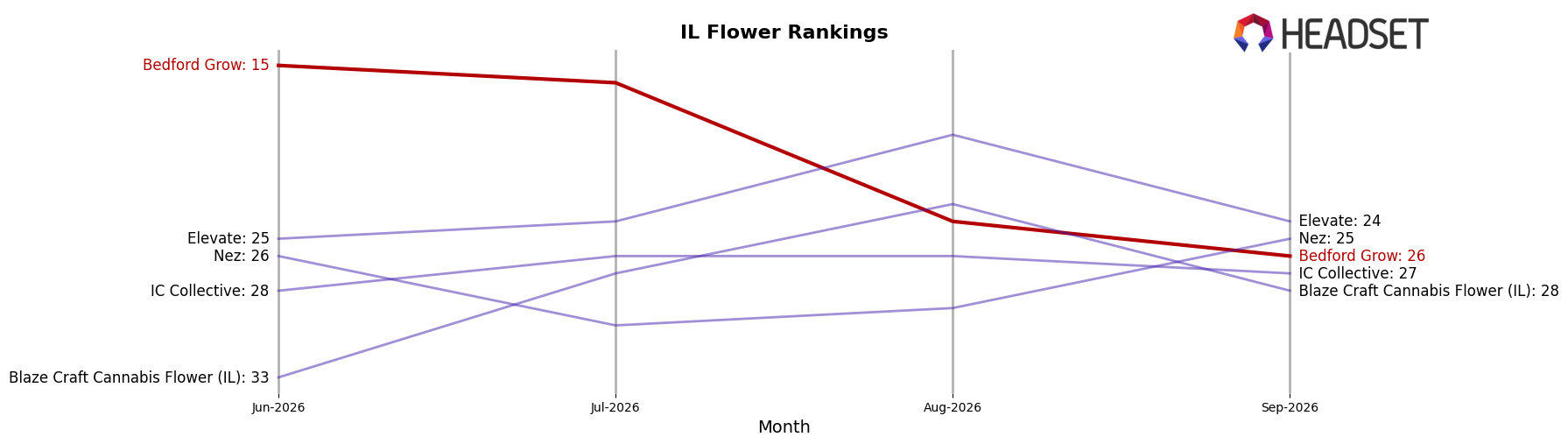 Bedford Grow market ranking for IL Flower