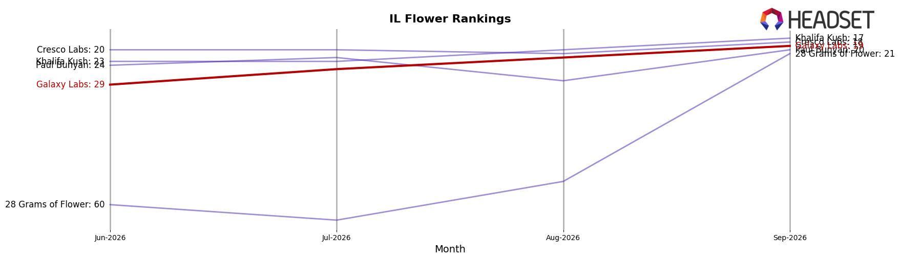 Galaxy Labs market ranking for IL Flower