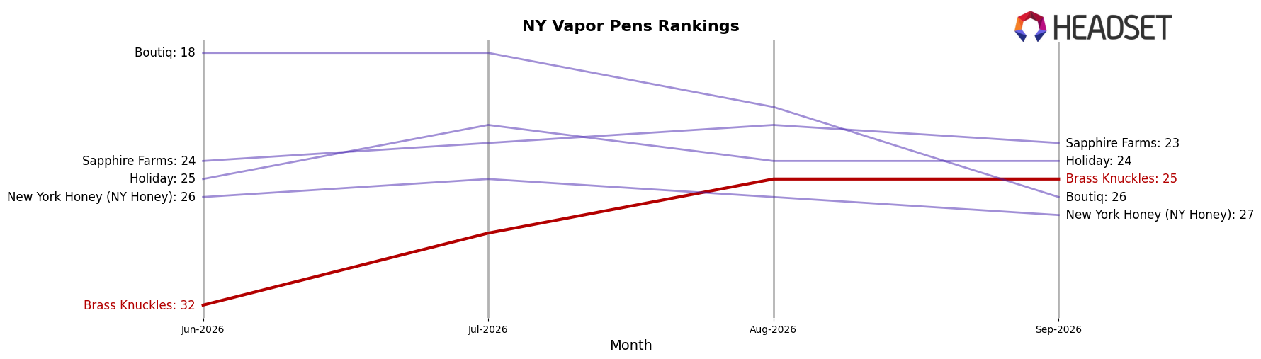 Brass Knuckles market ranking for NY Vapor Pens