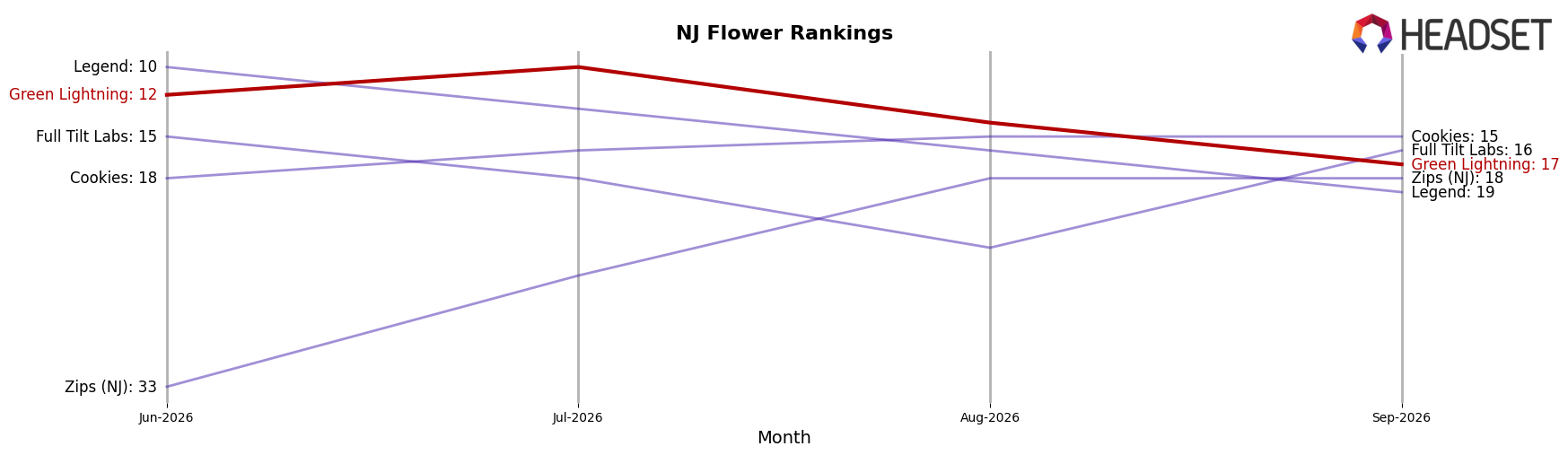 Green Lightning market ranking for NJ Flower