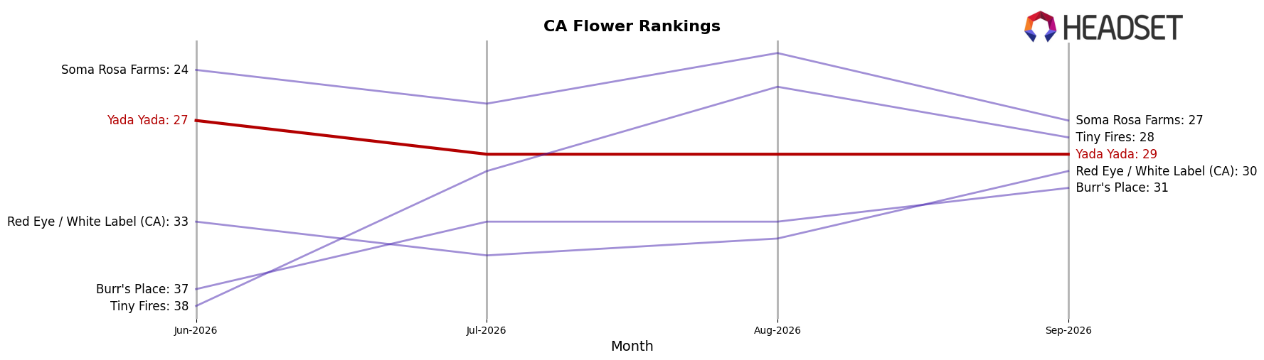 Yada Yada market ranking for CA Flower