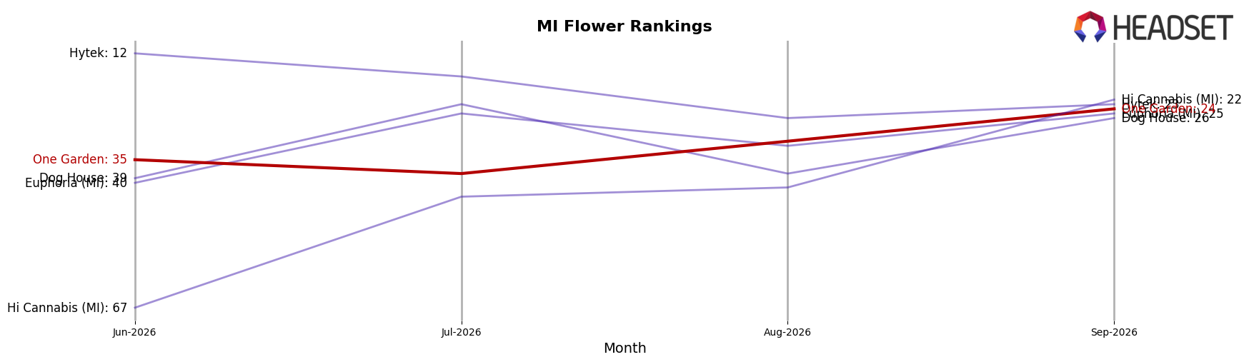 One Garden market ranking for MI Flower