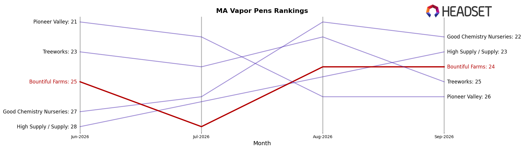 Bountiful Farms market ranking for MA Vapor Pens