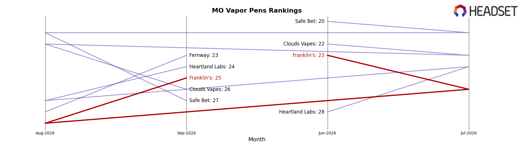 Franklin's market ranking for MO Vapor Pens