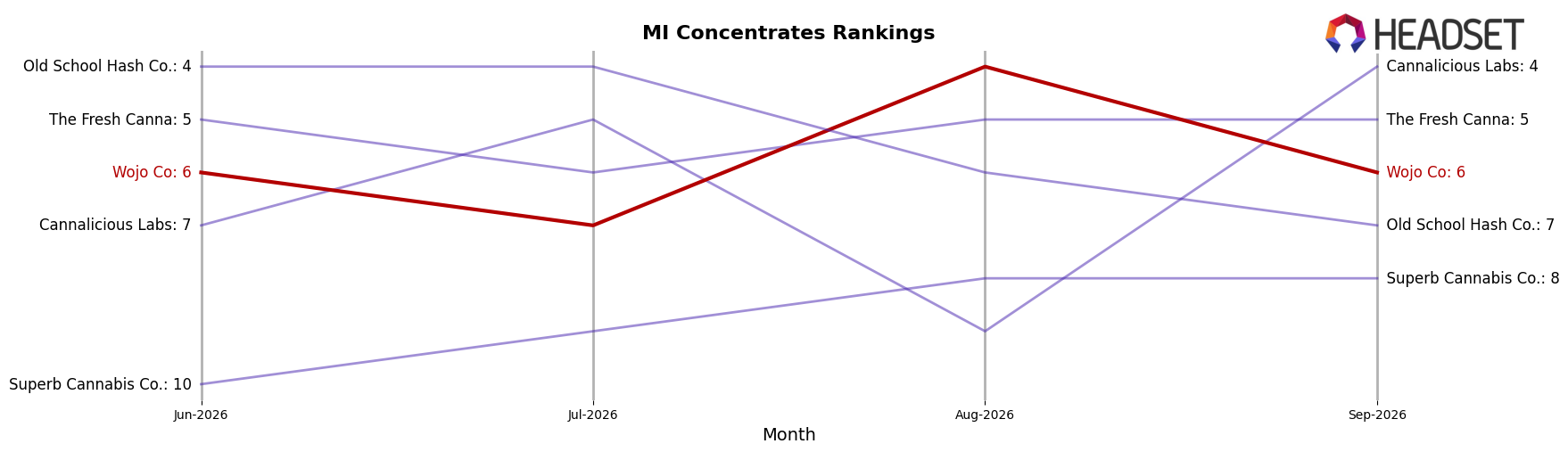 Wojo Co market ranking for MI Concentrates