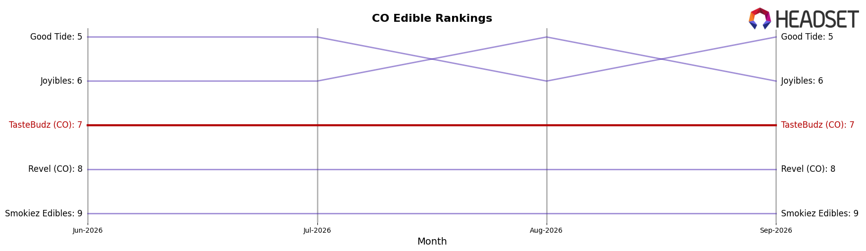 TasteBudz (CO) market ranking for CO Edible