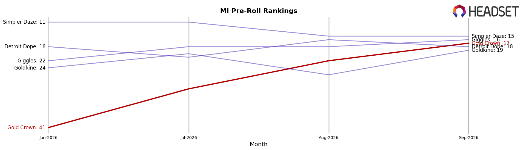 Gold Crown market ranking for MI Pre-Roll
