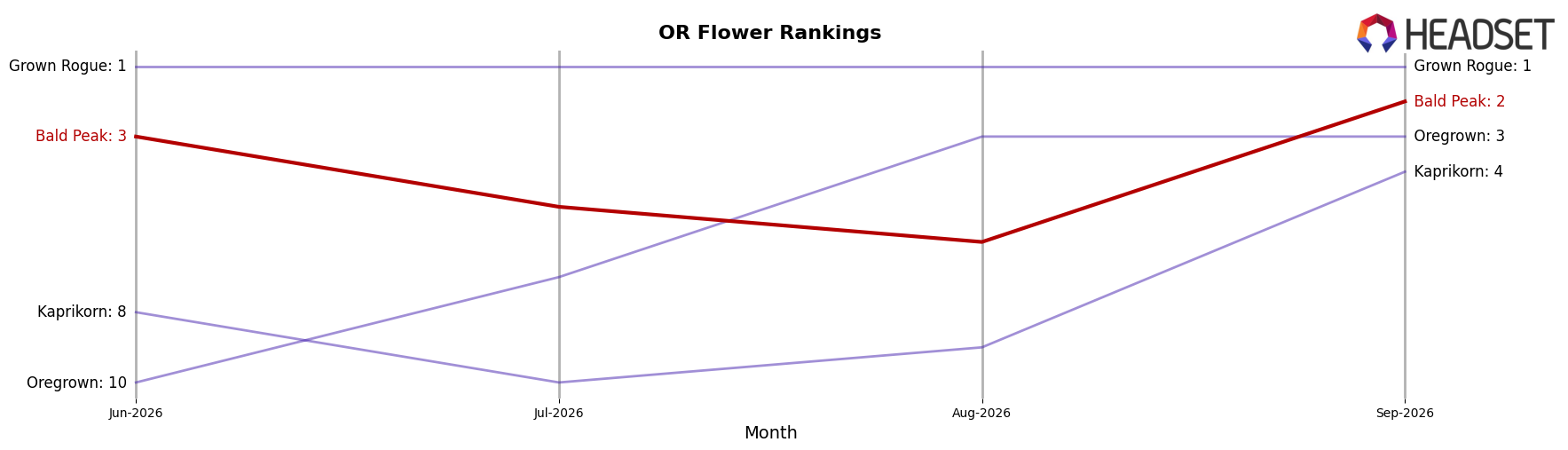 Bald Peak market ranking for OR Flower