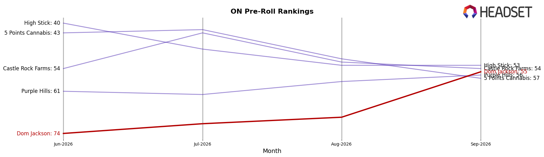 Dom Jackson market ranking for ON Pre-Roll