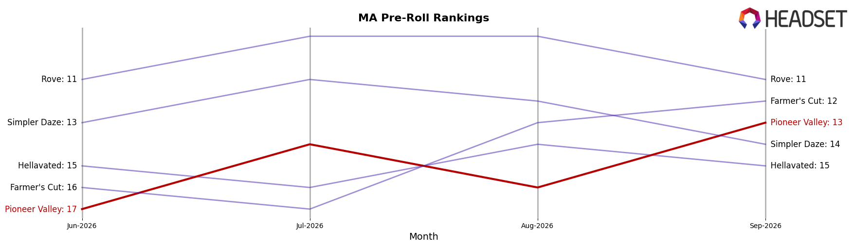 Pioneer Valley market ranking for MA Pre-Roll