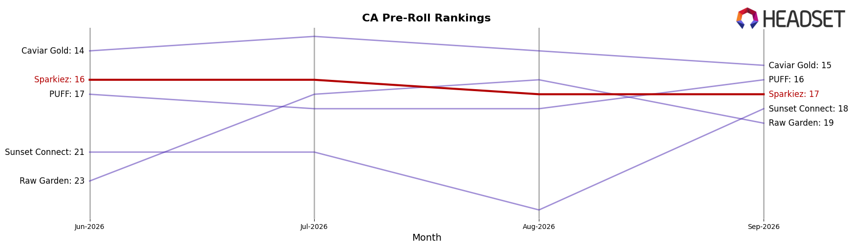 Sparkiez market ranking for CA Pre-Roll