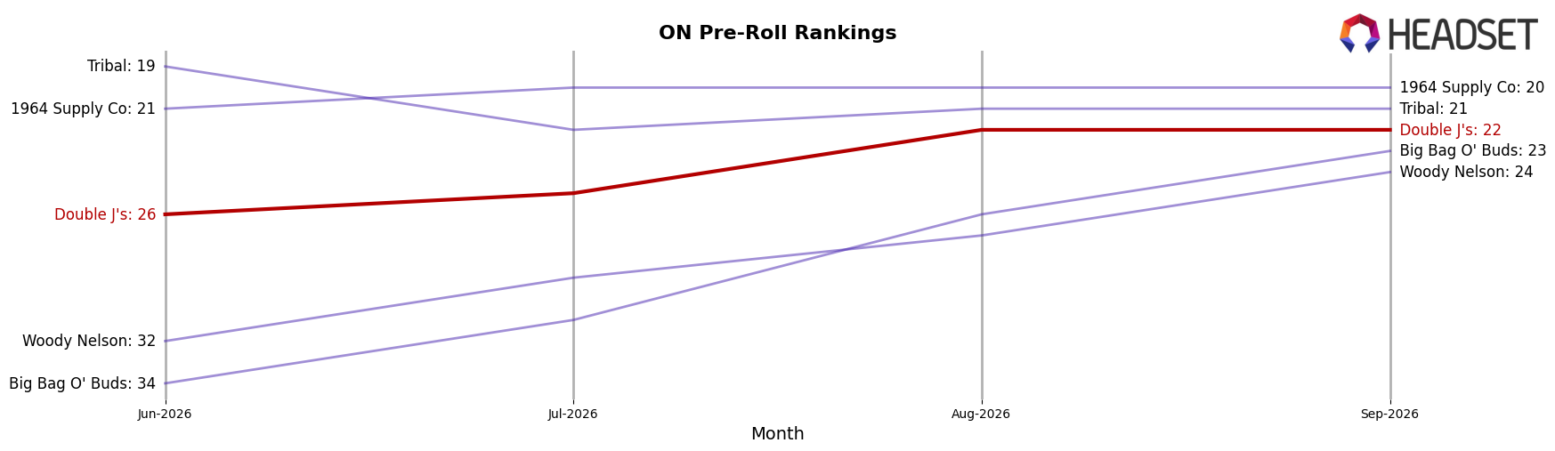 Double J's market ranking for ON Pre-Roll
