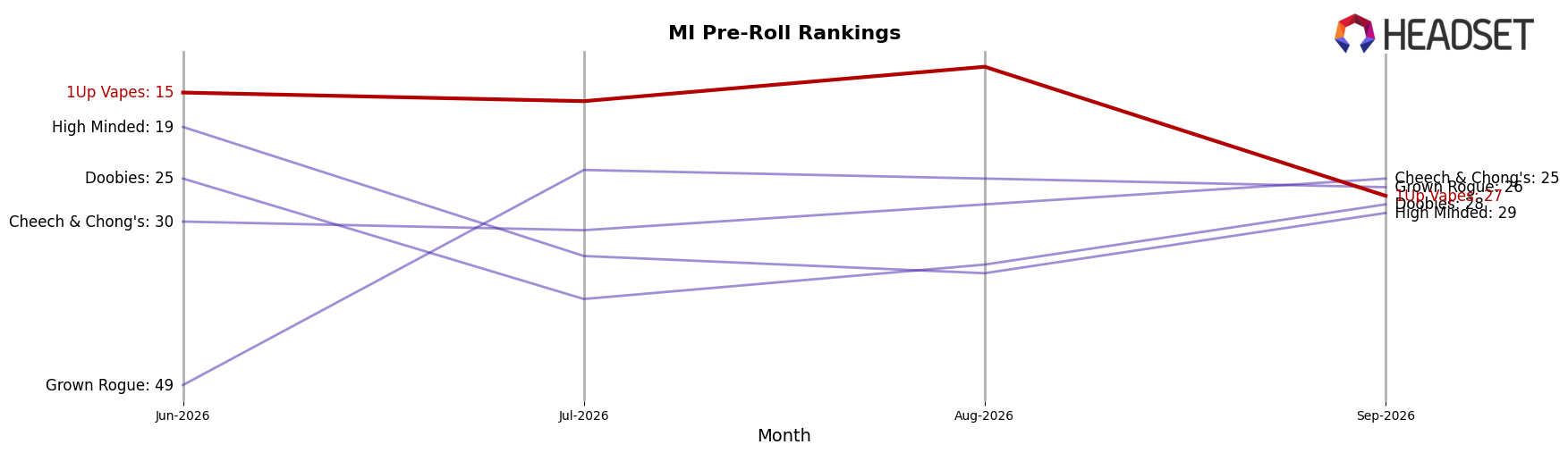 1Up Vapes market ranking for MI Pre-Roll