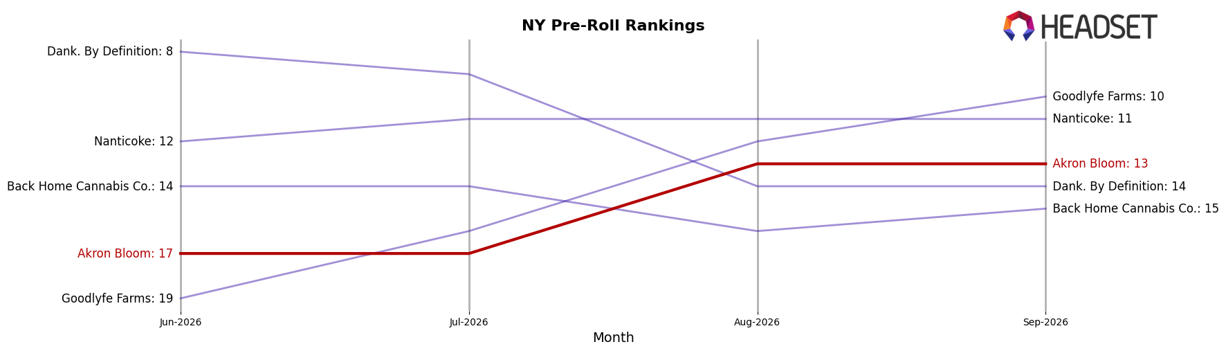 Akron Bloom market ranking for NY Pre-Roll