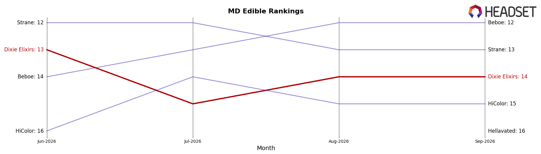Dixie Elixirs market ranking for MD Edible