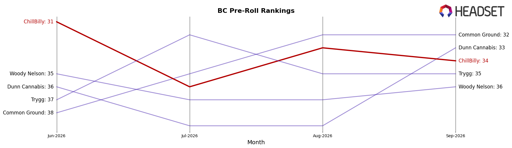ChillBilly market ranking for BC Pre-Roll