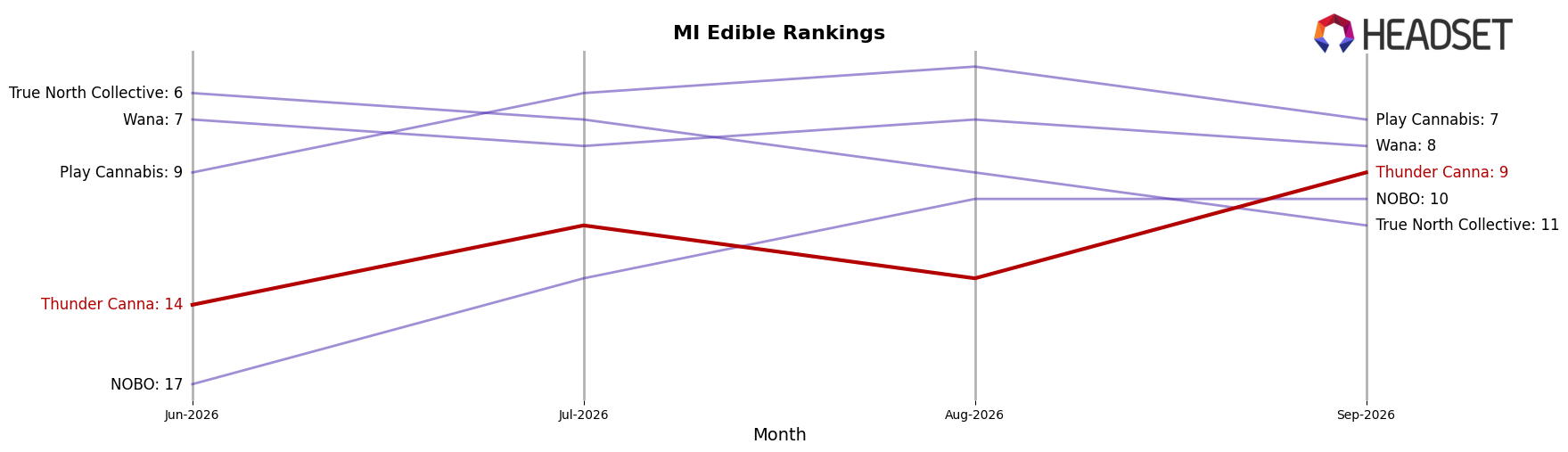 Thunder Canna market ranking for MI Edible