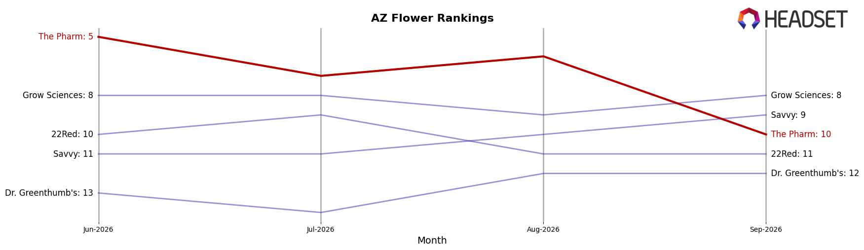 The Pharm market ranking for AZ Flower