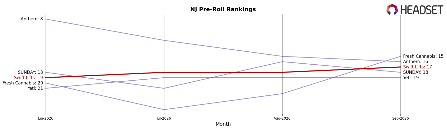 Swift Lifts market ranking for NJ Pre-Roll