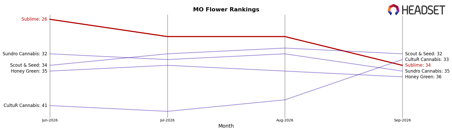 Sublime market ranking for MO Flower