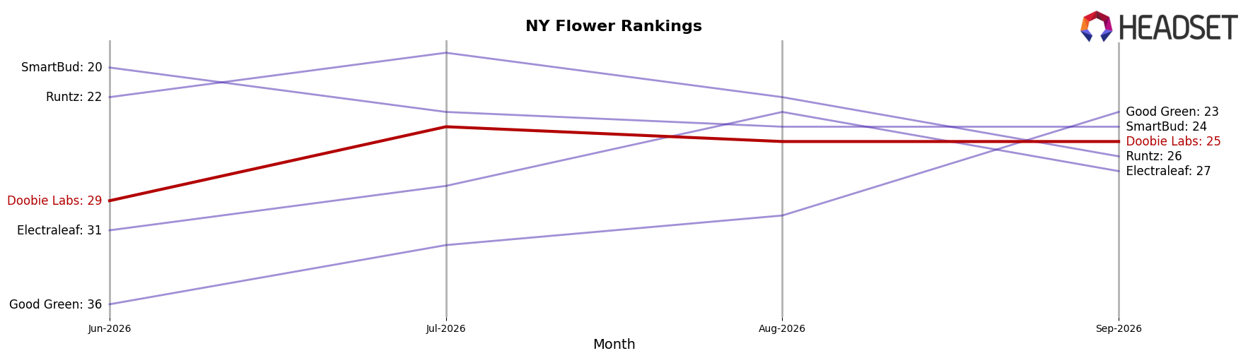 Doobie Labs market ranking for NY Flower