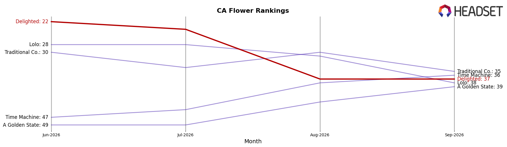 Delighted market ranking for CA Flower