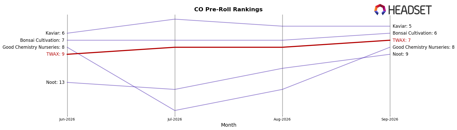 TWAX market ranking for CO Pre-Roll