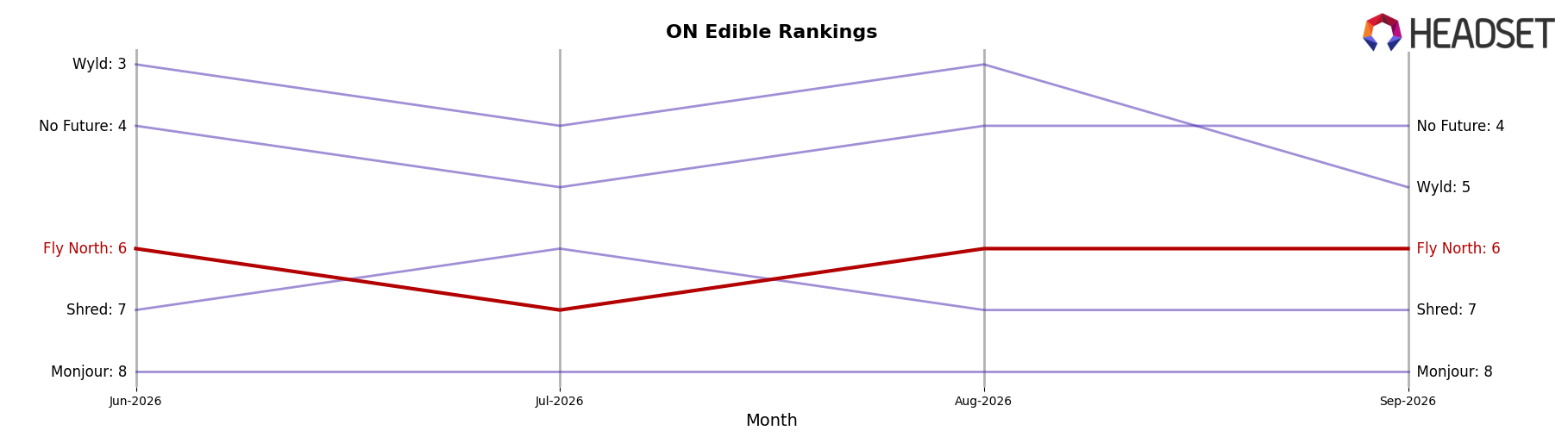 Fly North market ranking for ON Edible